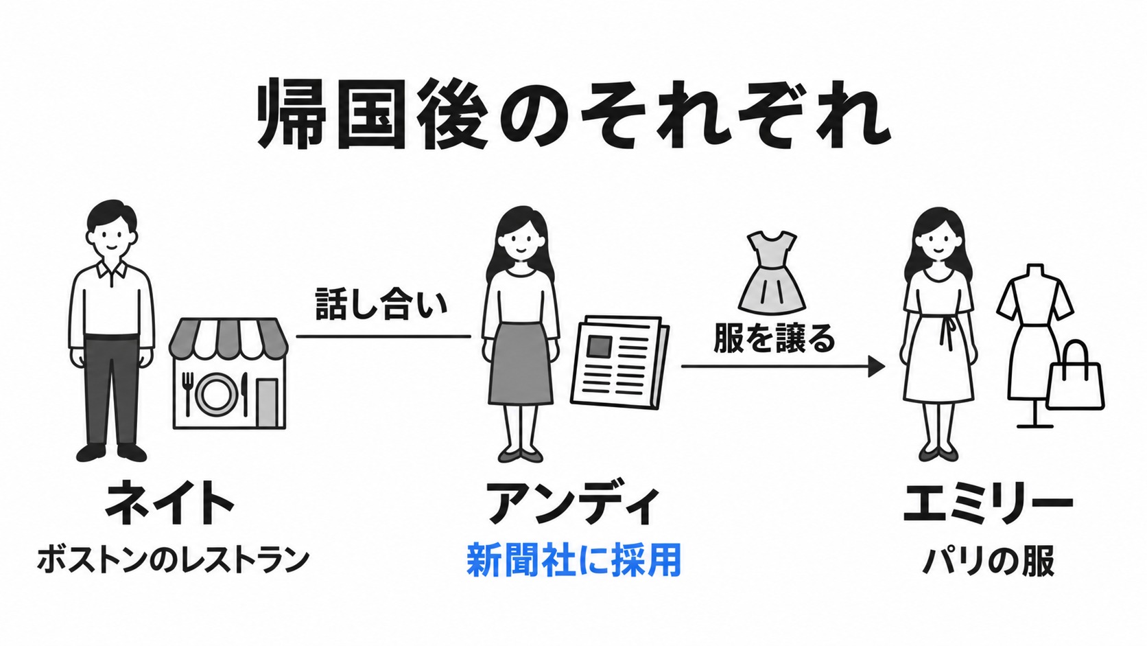帰国後の仕事とアンディたちの関係