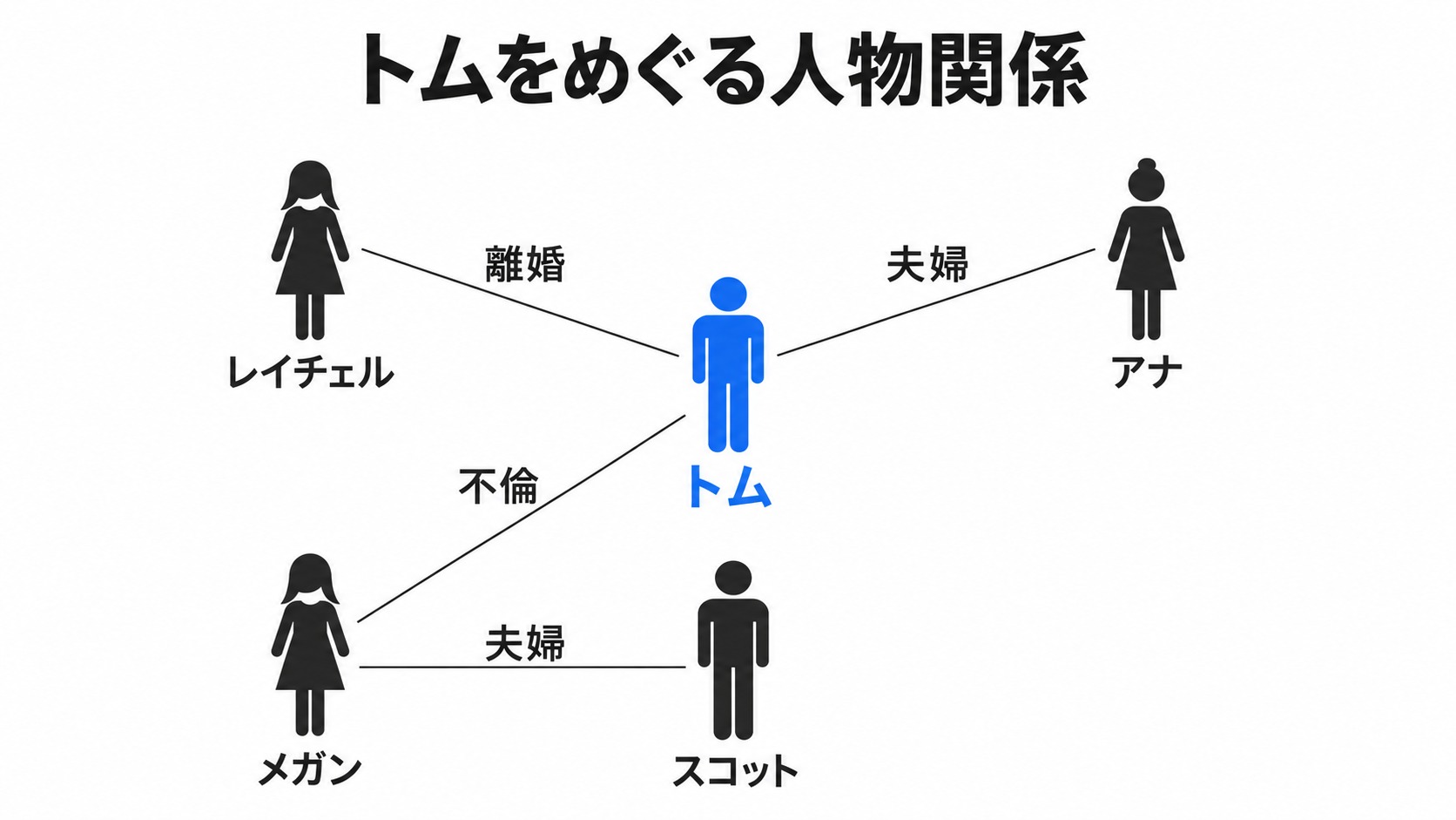 トムを中心とした人物関係