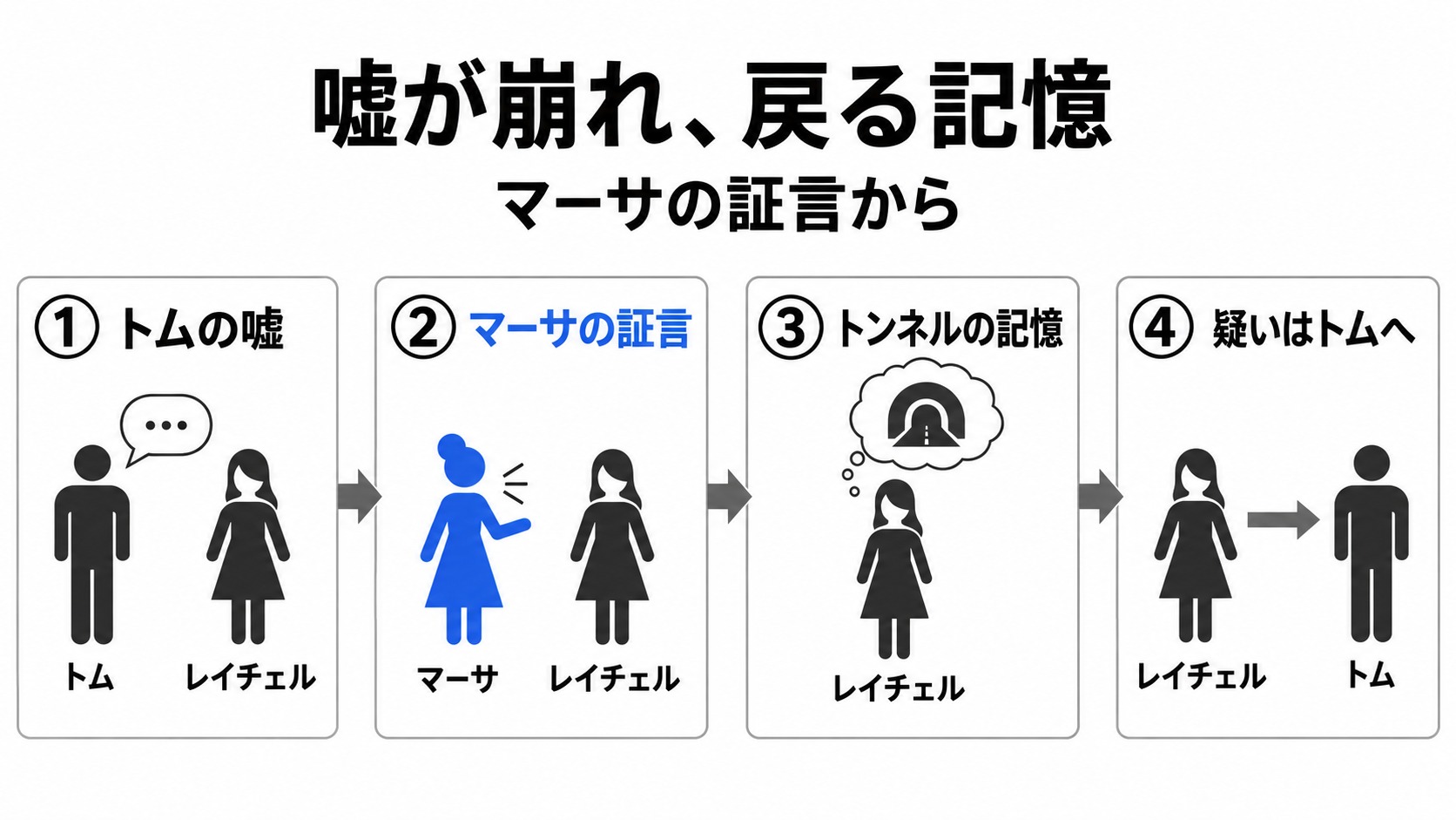 マーサの証言からトムを疑うまで