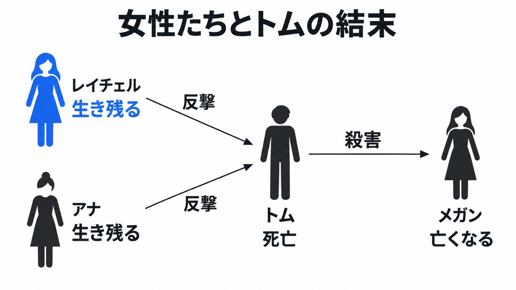 女性たちとトムの結末と反撃の関係