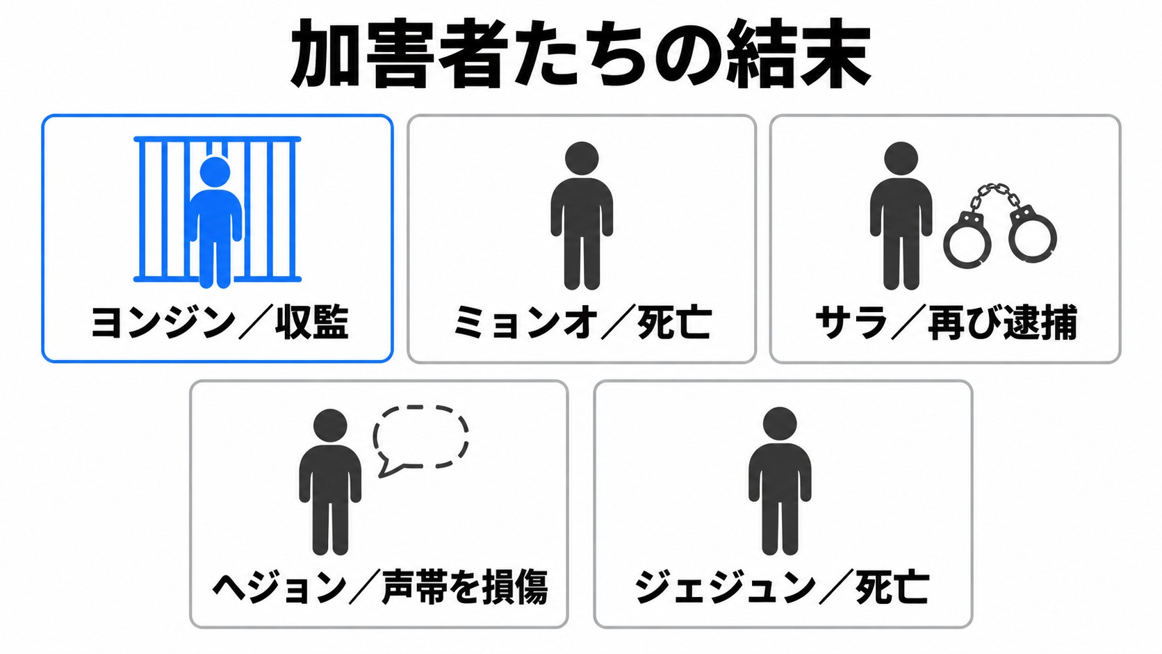 加害者たちの収監・逮捕・負傷・死亡