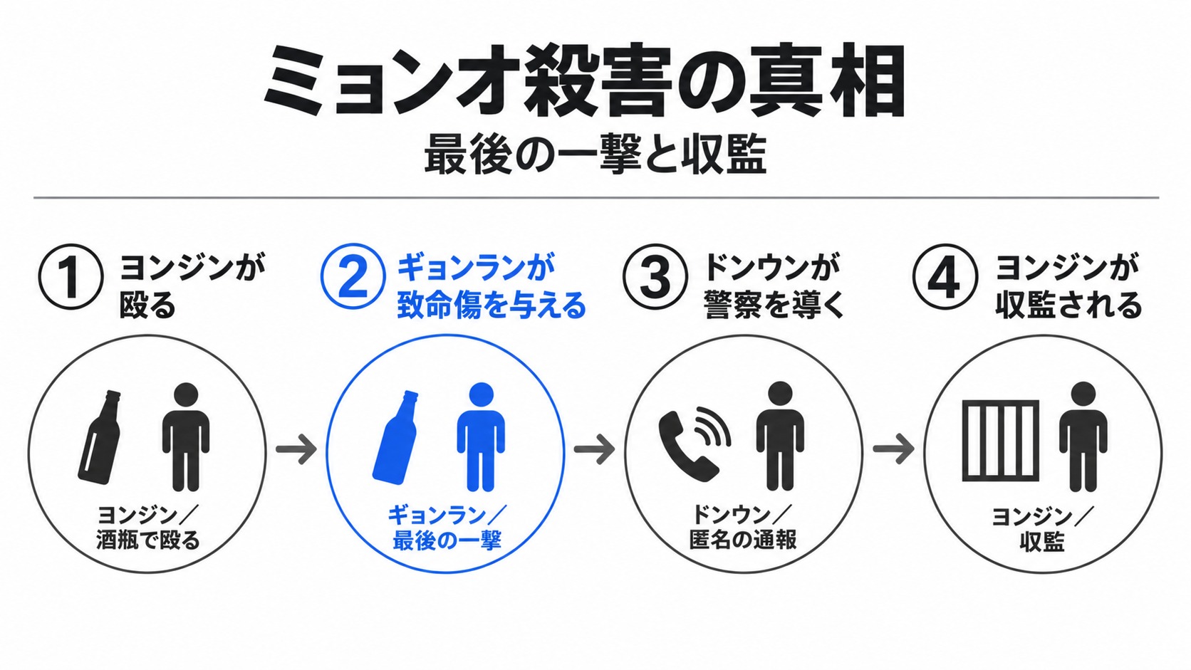 ミョンオの致命傷からヨンジンの収監まで
