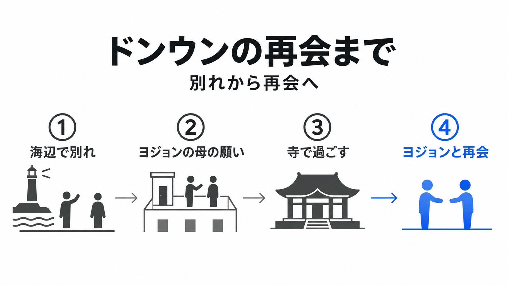 ドンウンの別れから屋上と寺を経て再会へ