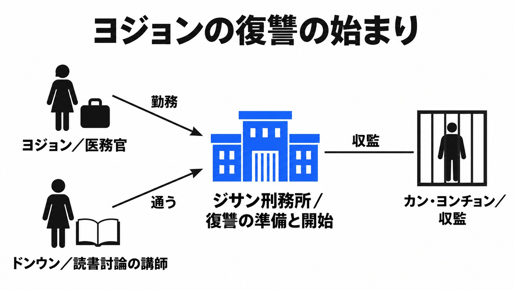 刑務所で復讐を始める二人の役割と対象
