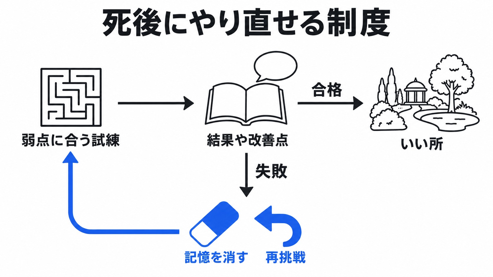 試練と改善を重ねていい所へ進む制度