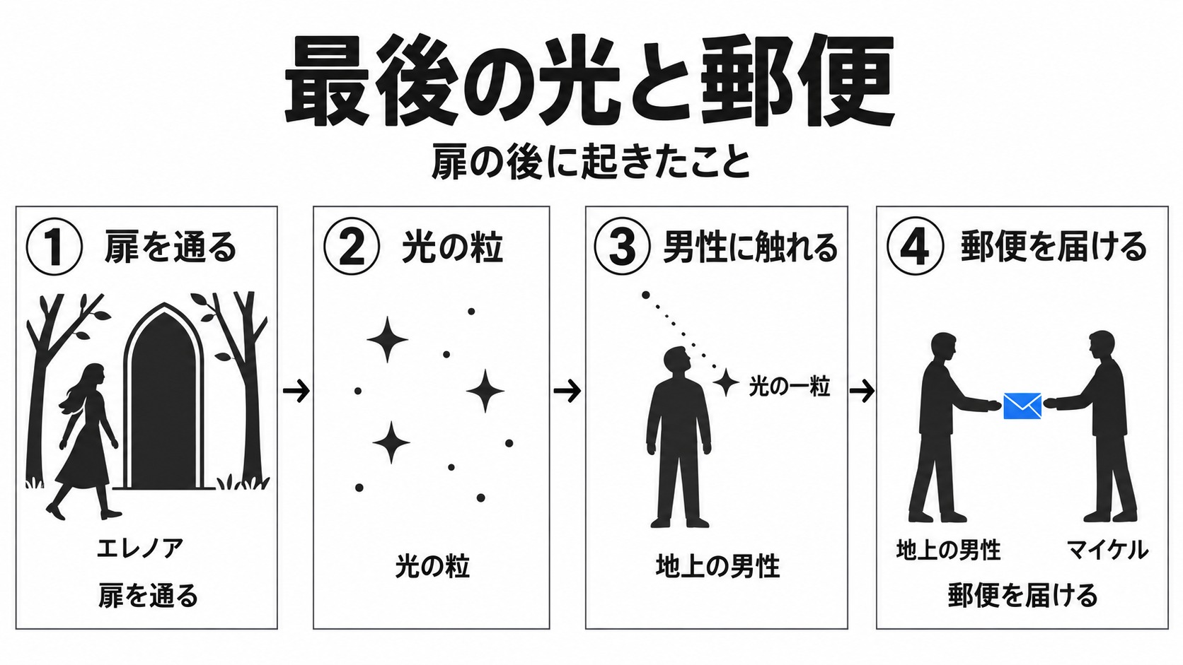 エレノアの旅立ち後の光と郵便の流れ