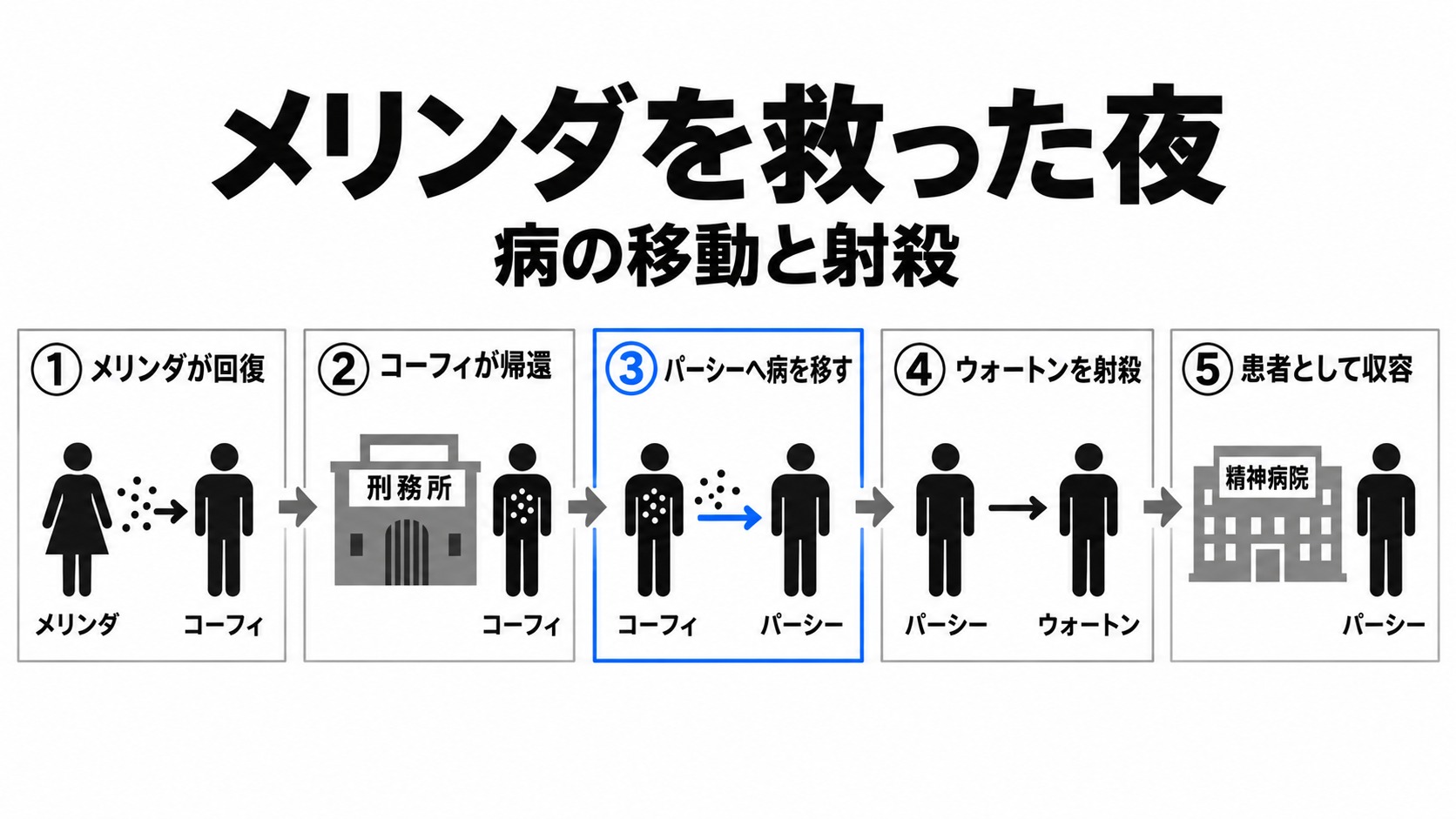 メリンダの治療から射殺と収容まで