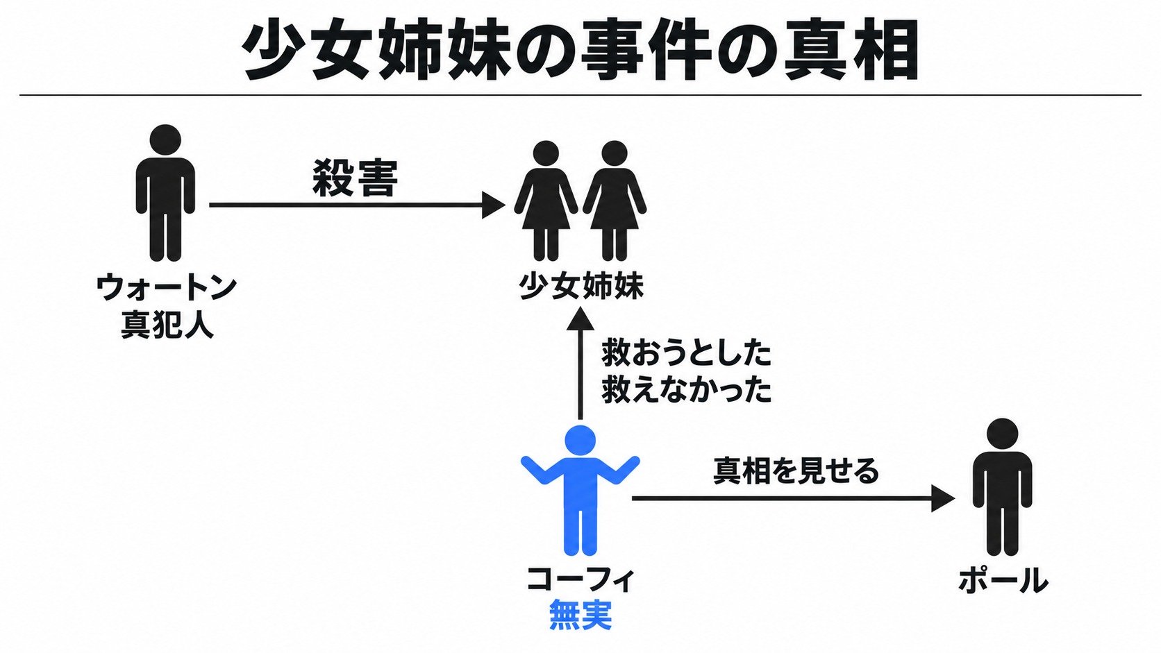 少女姉妹の真犯人とコーフィの無実
