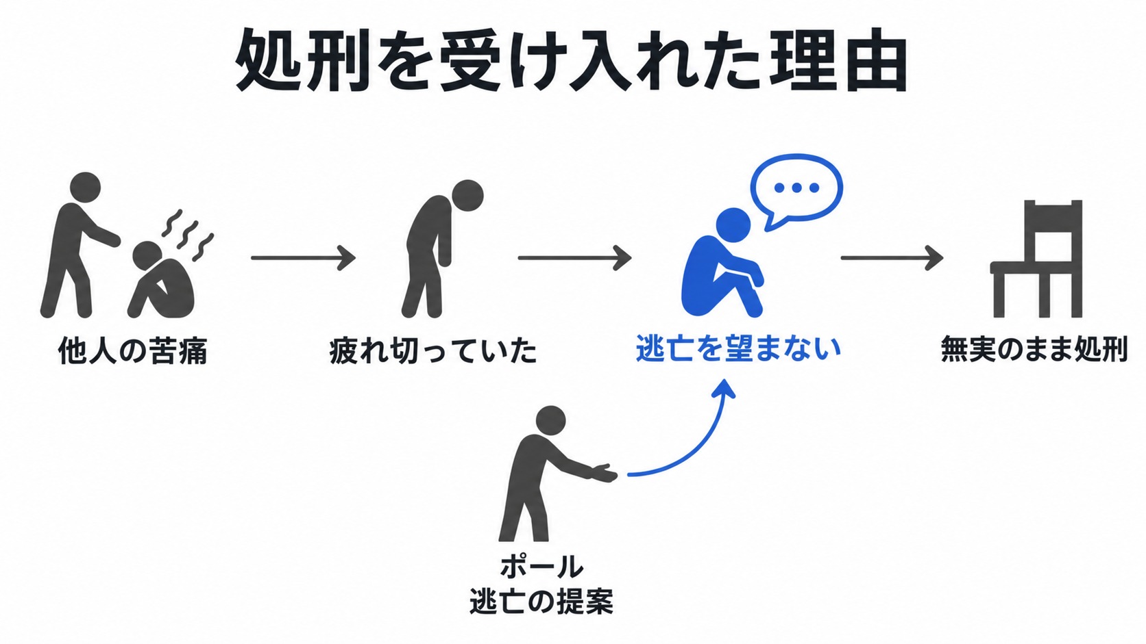 コーフィが逃亡を望まず処刑を受け入れた理由