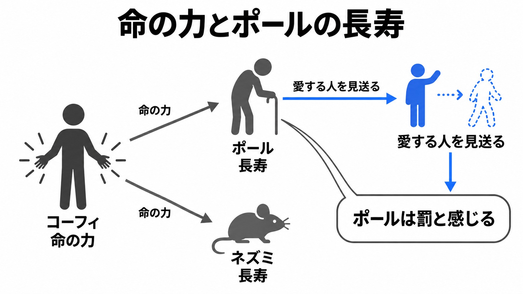 ポールとネズミの長寿と別れ
