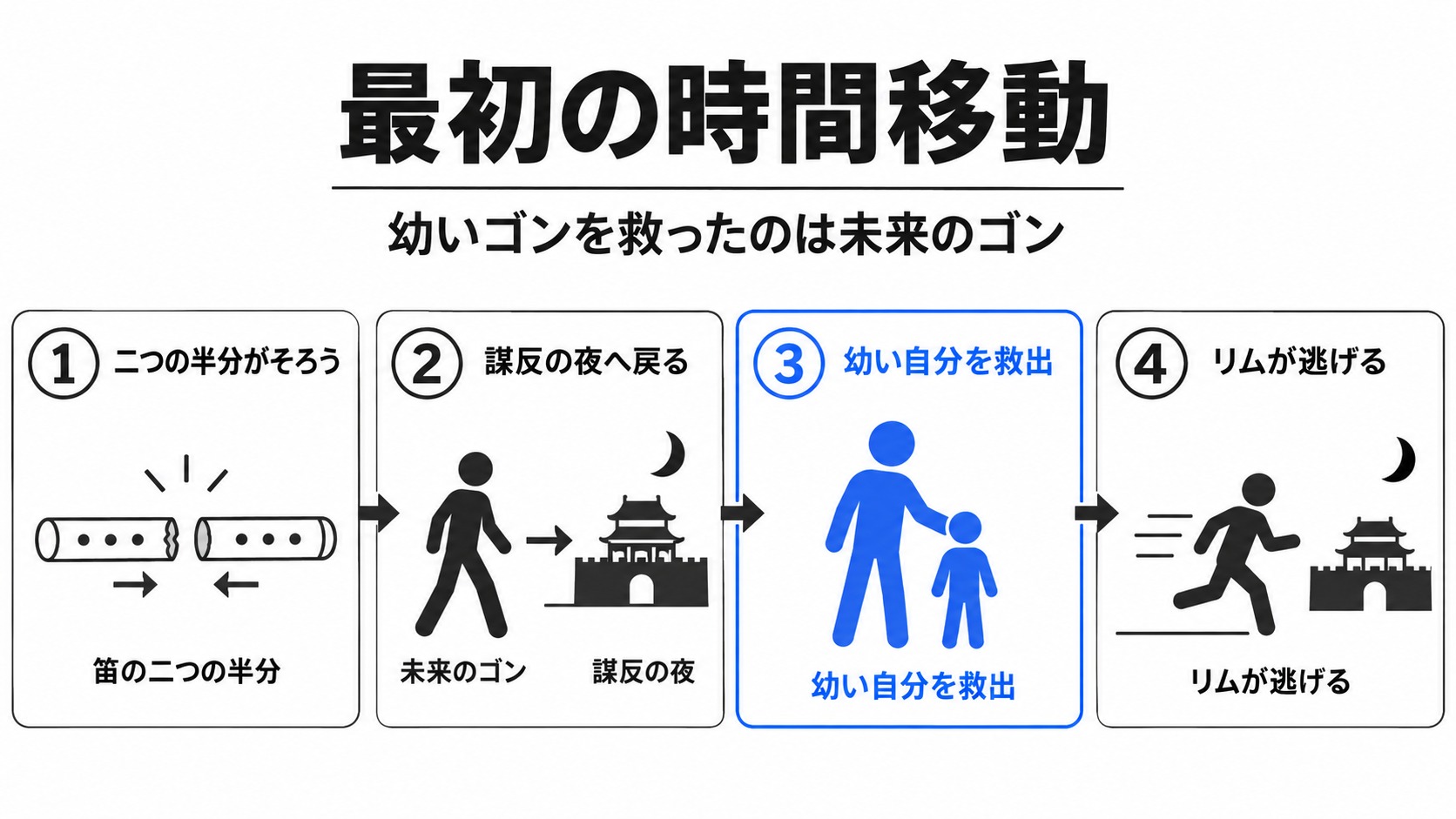 未来のゴンが幼い自分を救う時間移動