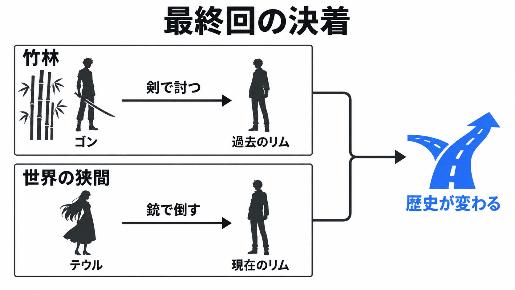 ゴンとテウルが別々の場所でリムを倒す