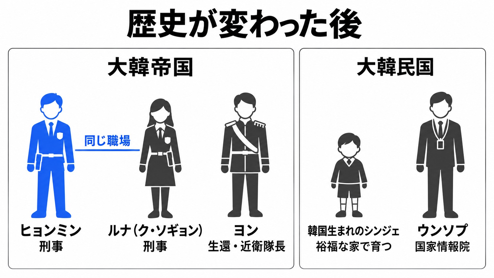 歴史が変わった後の人物の暮らしと仕事