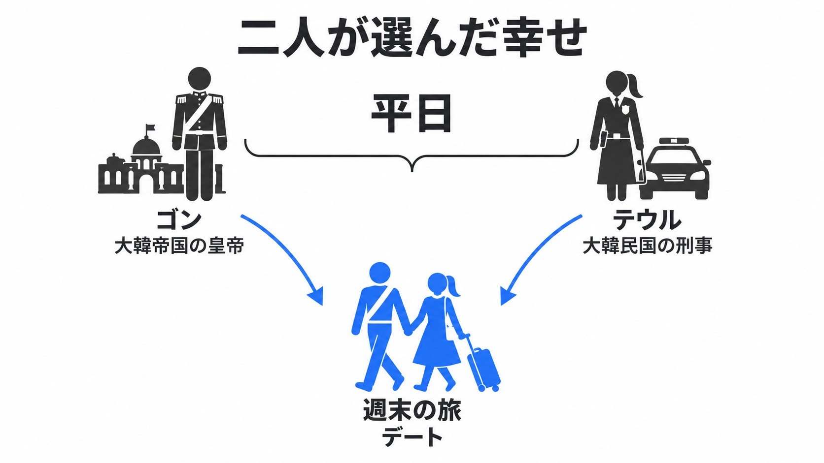 平日は働き、週末に旅するゴンとテウル