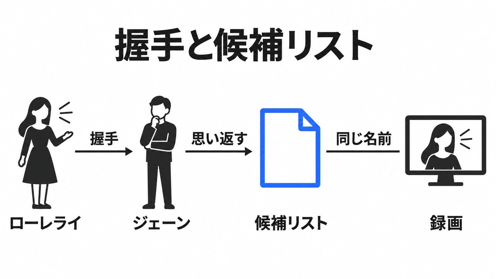 握手の手掛かりと候補リストの関係