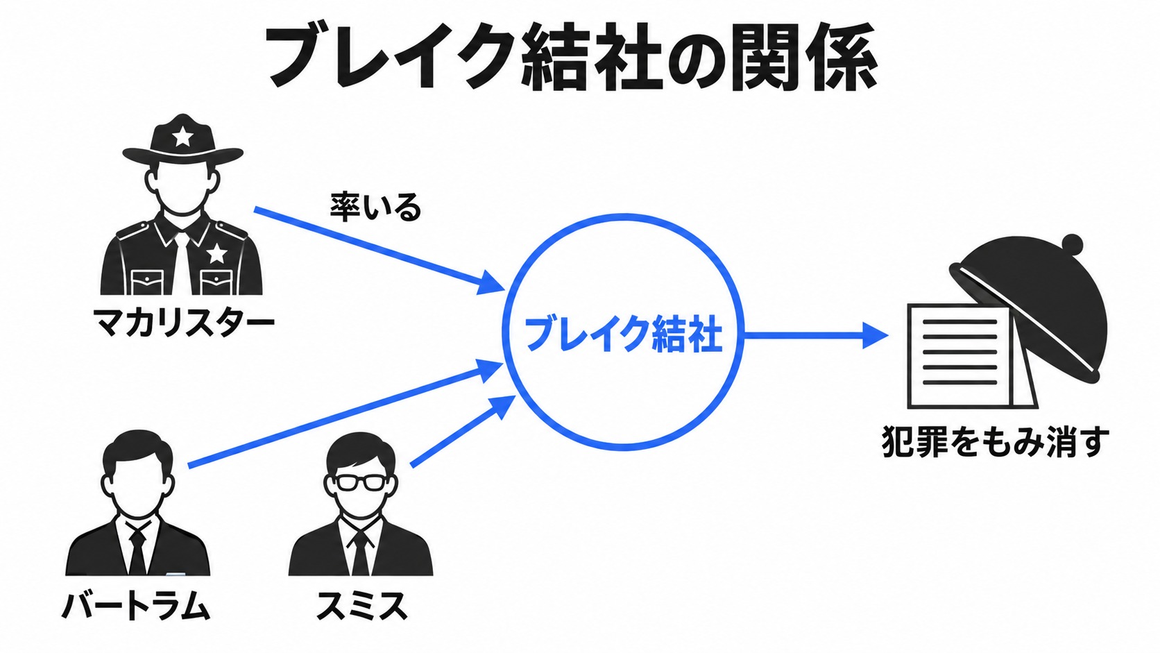 ブレイク結社と協力者の関係