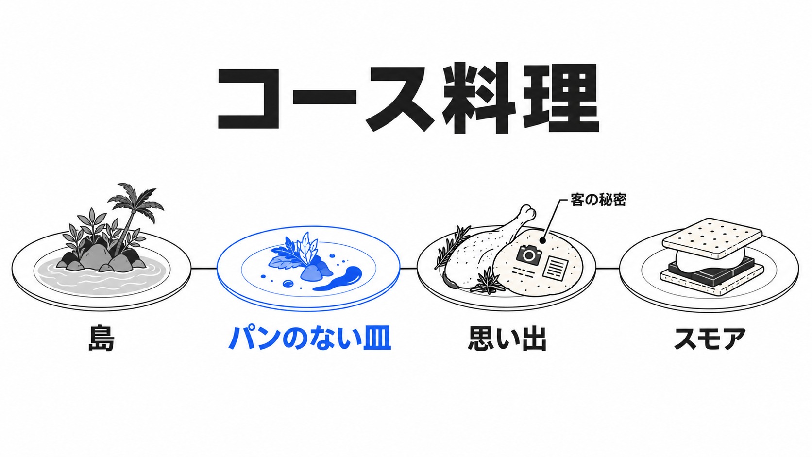 島、パンのない皿、思い出、スモア