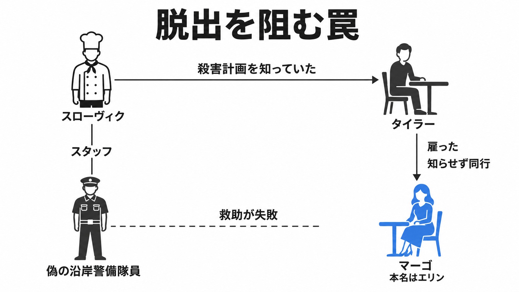 タイラーの裏切りと偽の救助