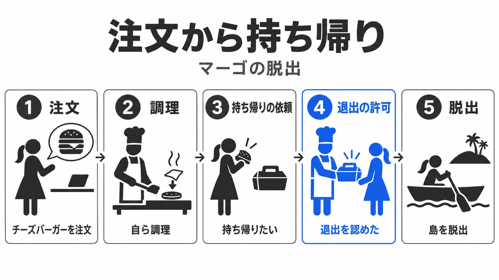 注文から持ち帰り許可と島の脱出まで