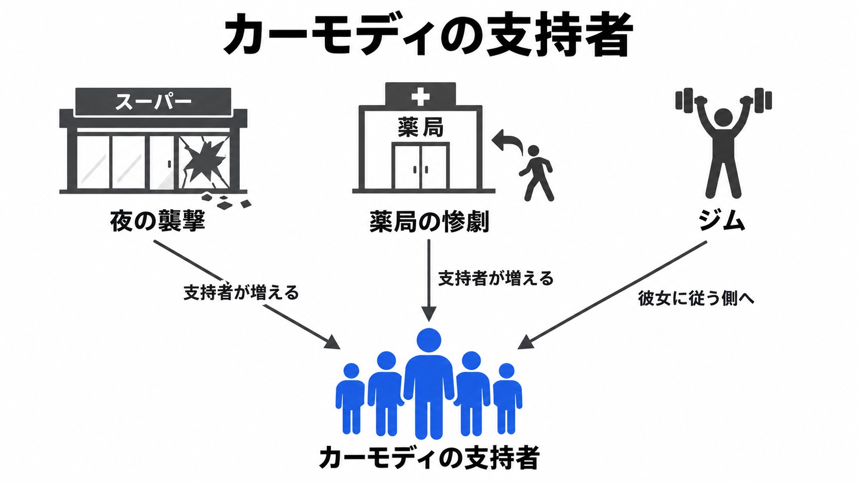 襲撃と薬局の惨劇で増えるカーモディの支持者