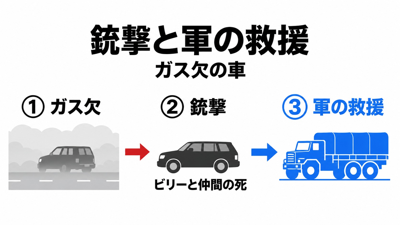 ガス欠、銃撃、軍の救援の順序