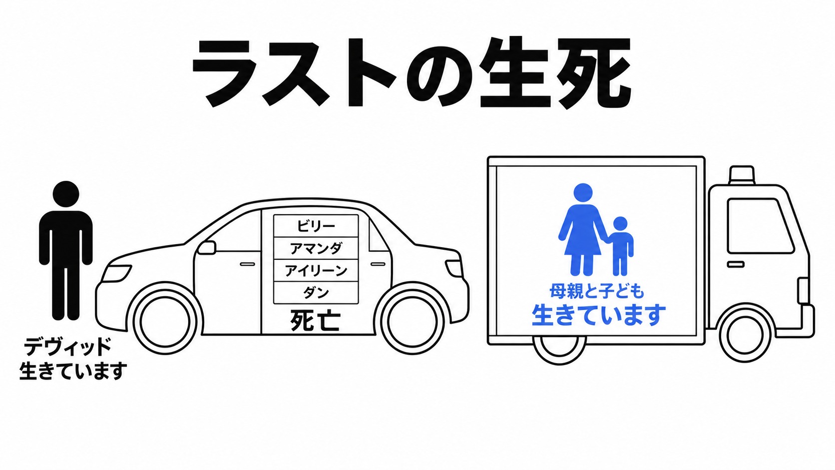 デヴィッド、車内の仲間、母子の生死