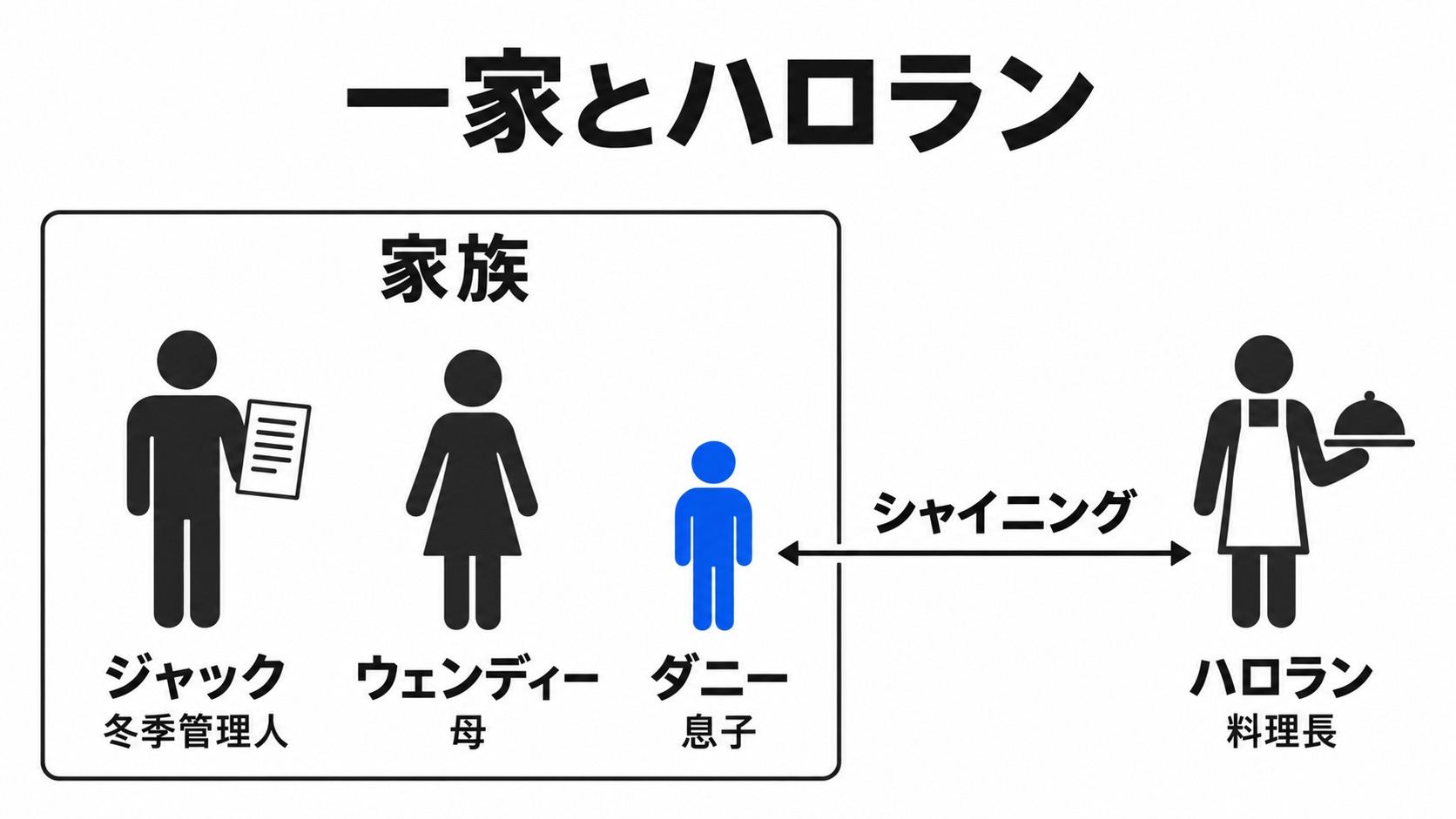 管理人一家とハロランの関係