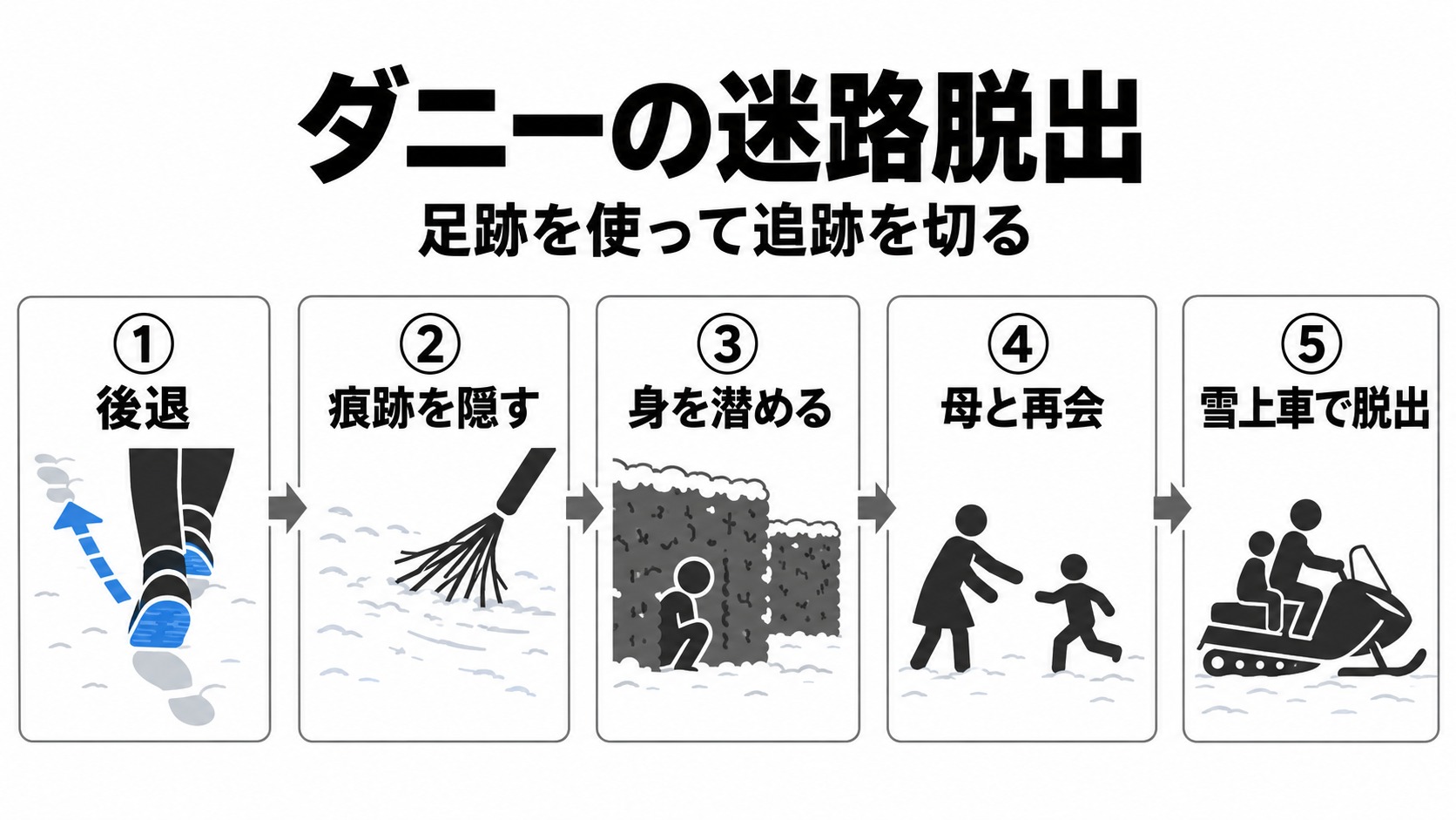 足跡を利用したダニーと母の脱出