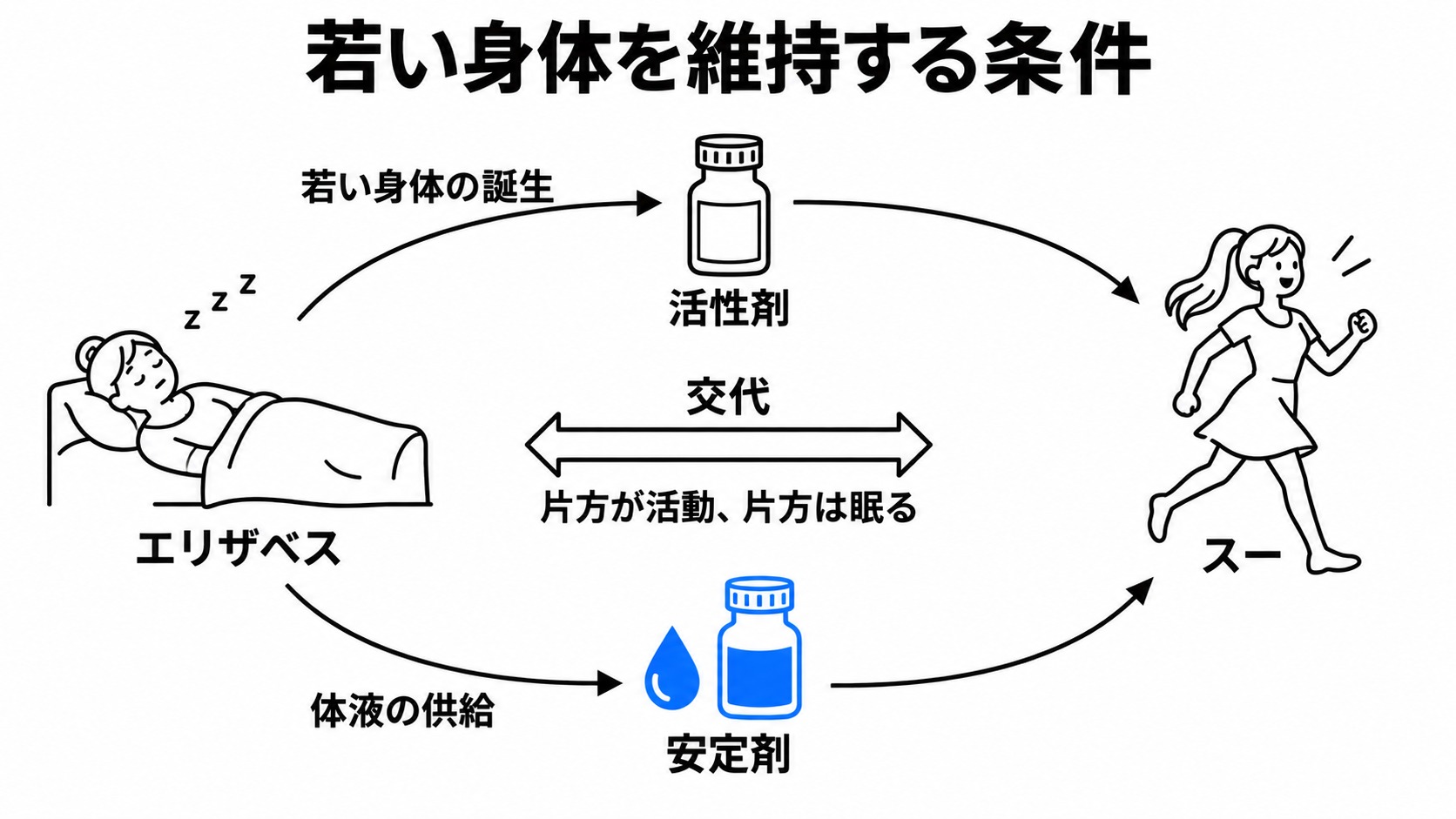 エリザベスとスーを支える薬と交代