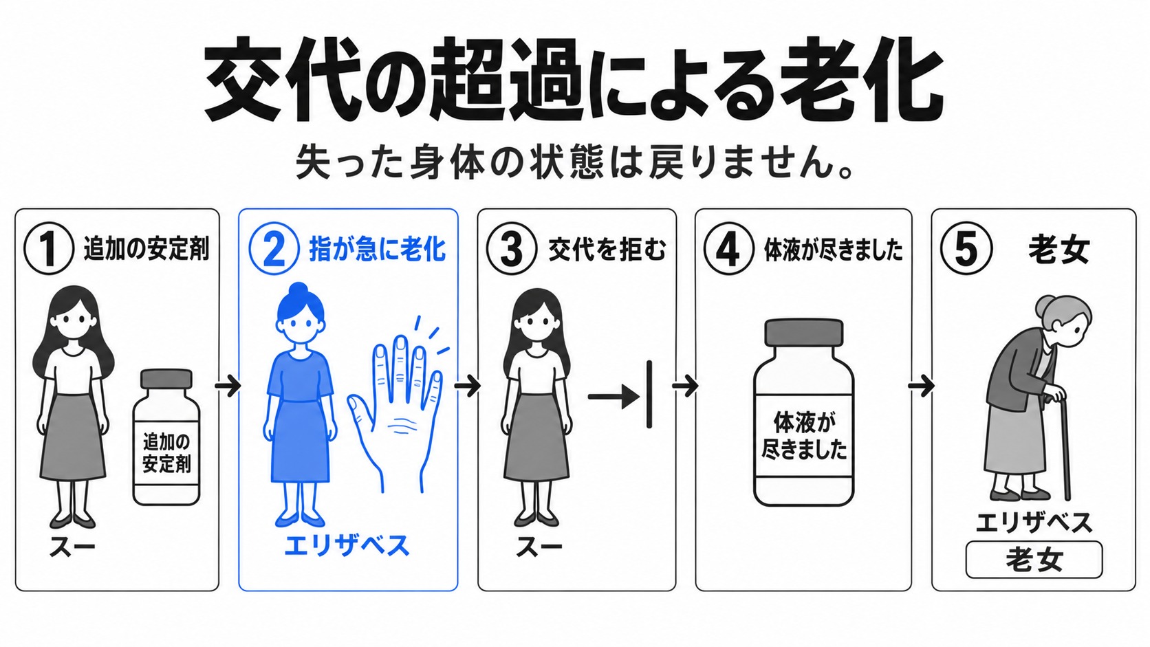 交代の超過からエリザベスの老化まで