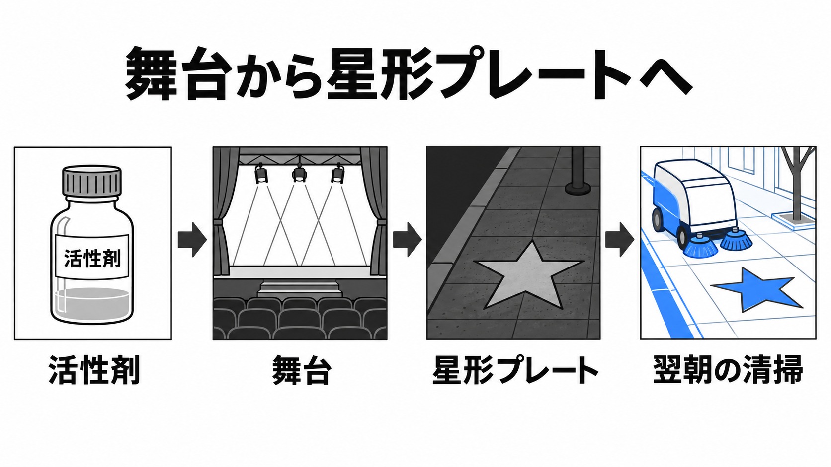 活性剤の再使用から翌朝の清掃まで