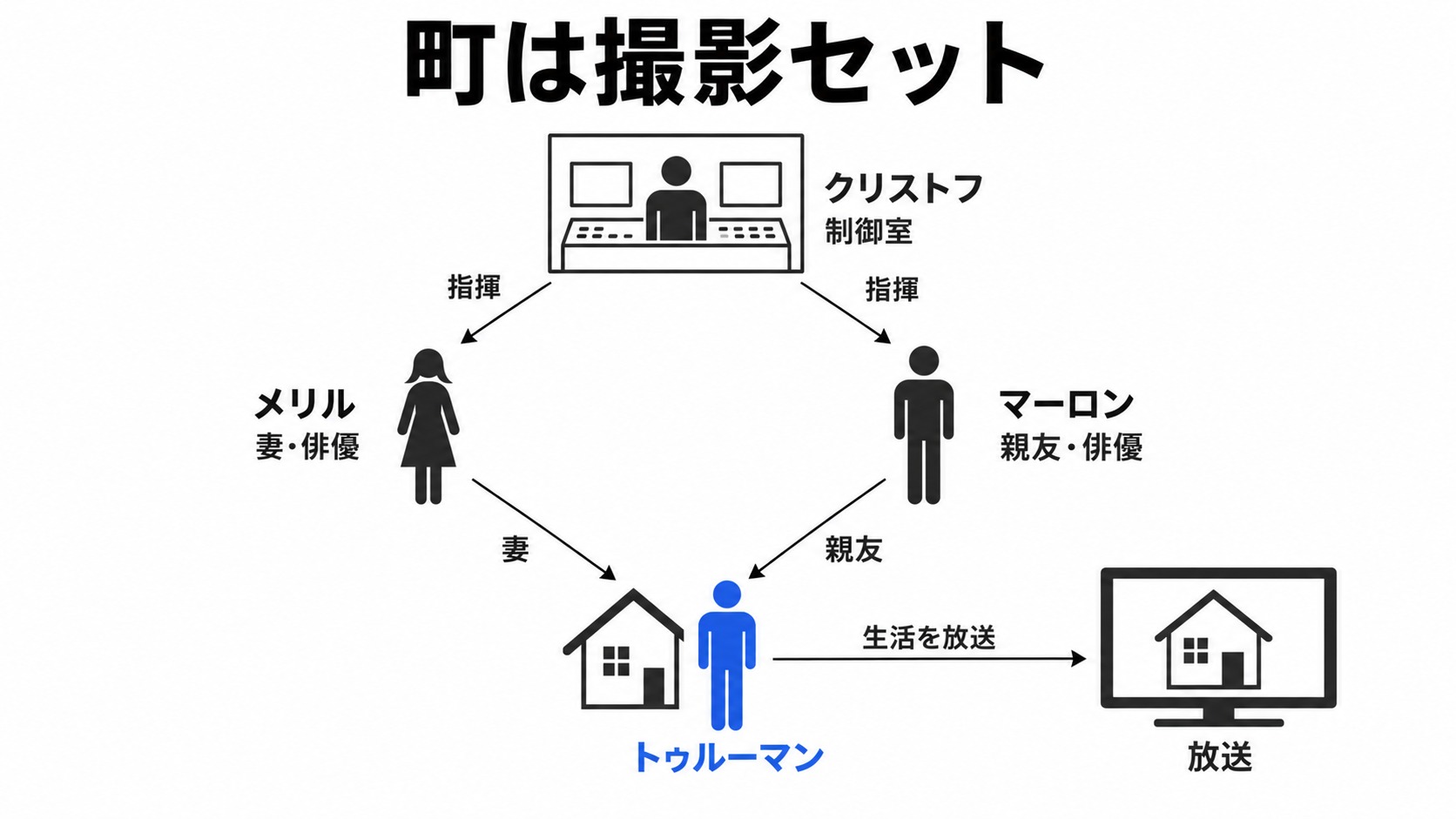 撮影セットの人物とテレビ放送の関係