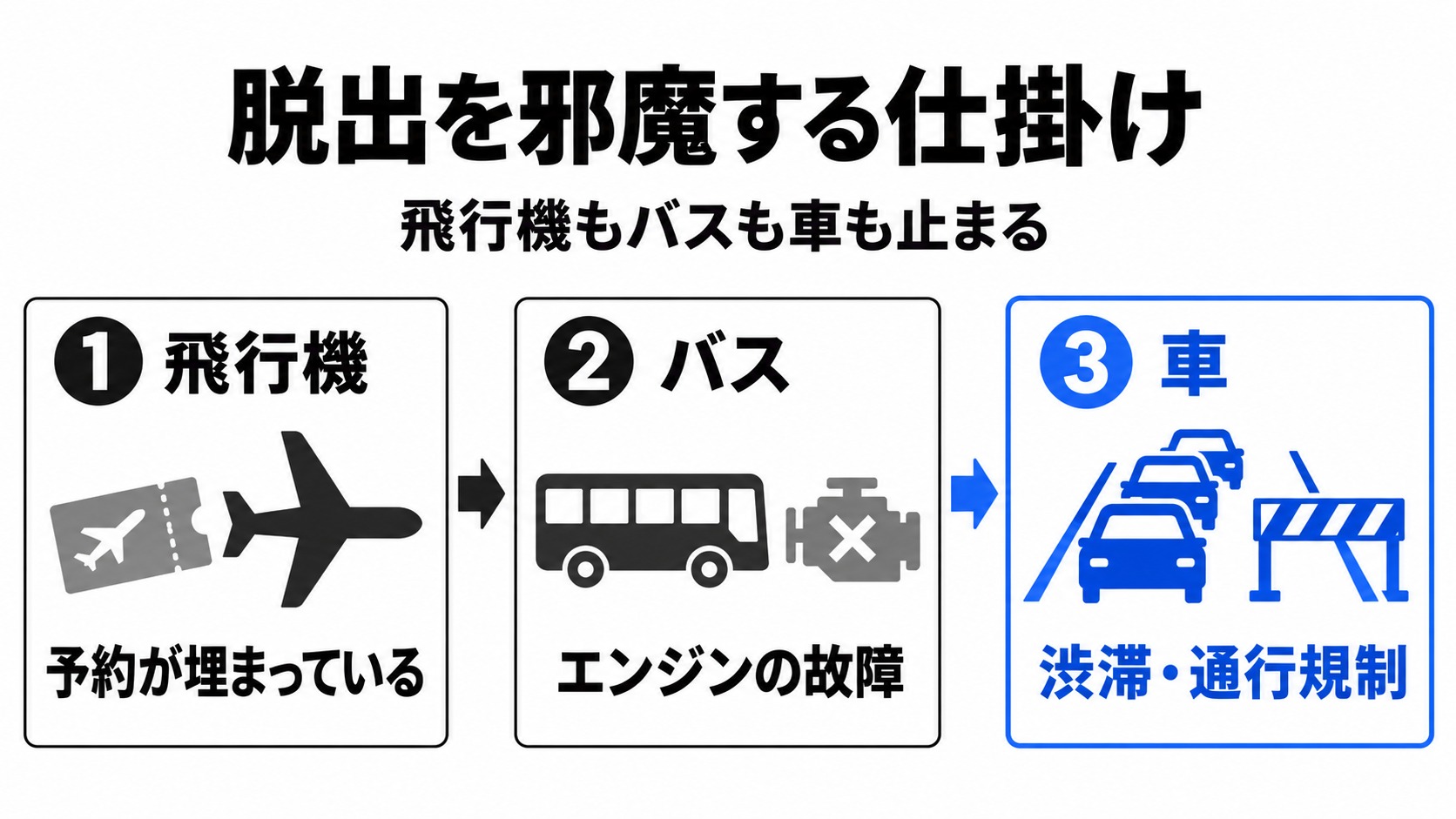 飛行機・バス・車での脱出を阻む仕掛け