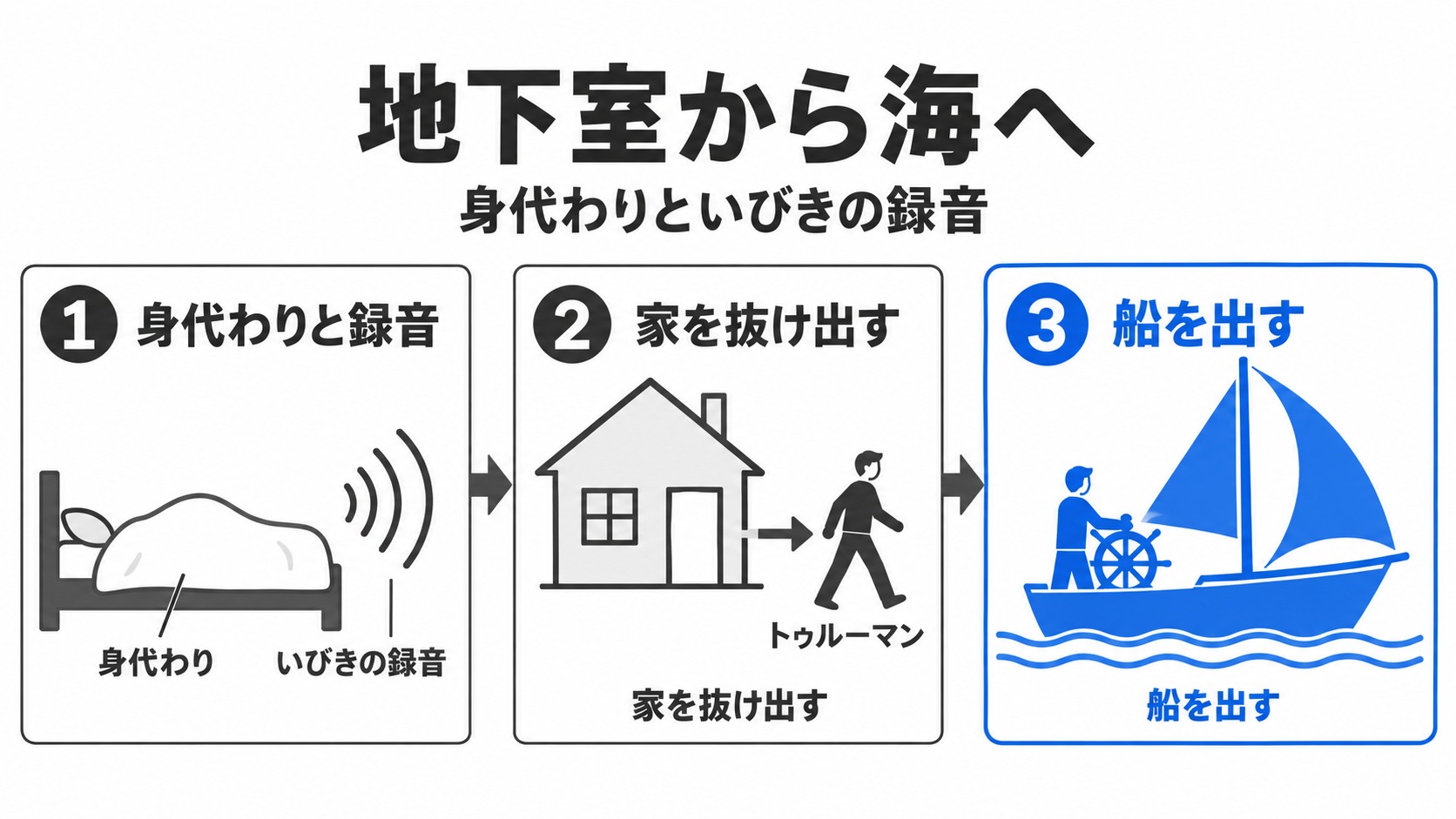 身代わりと録音で家を抜け出し船を出す
