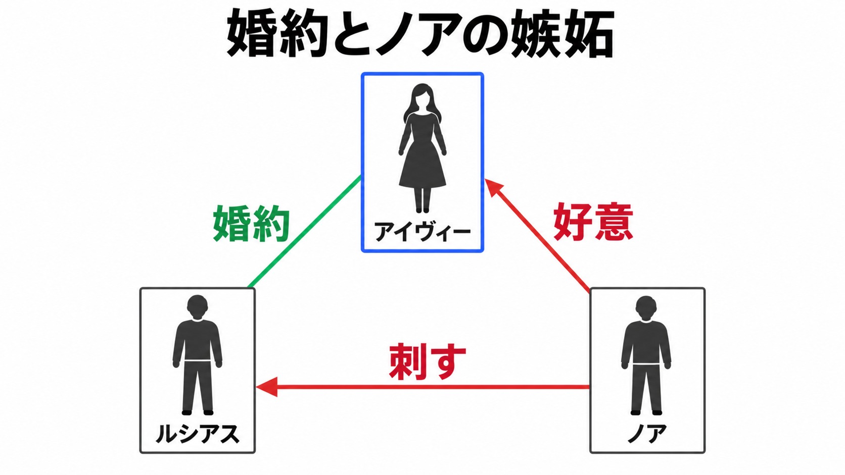 婚約した二人とノアの好意・刺傷