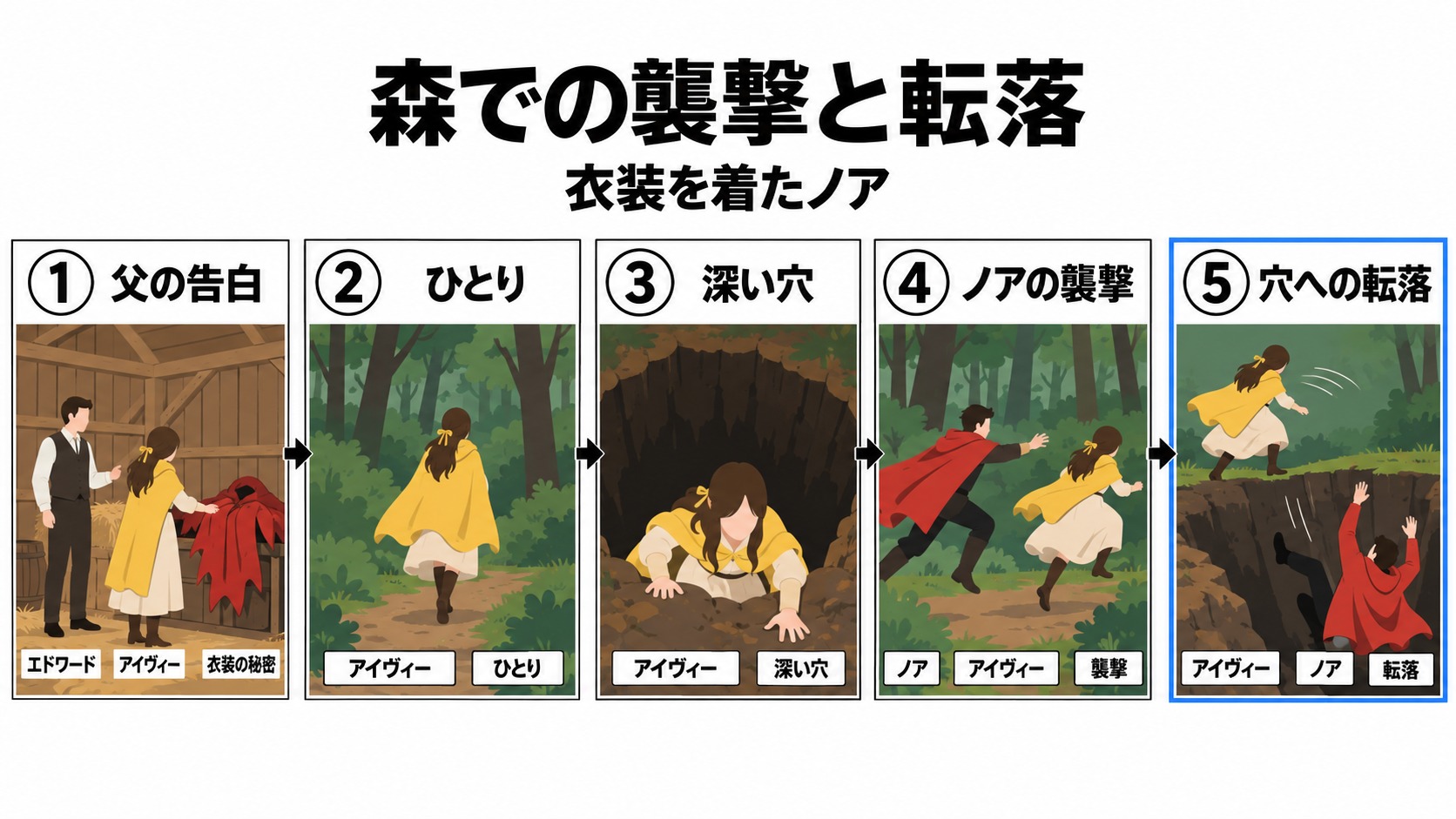 父の告白から森でのノアの転落まで