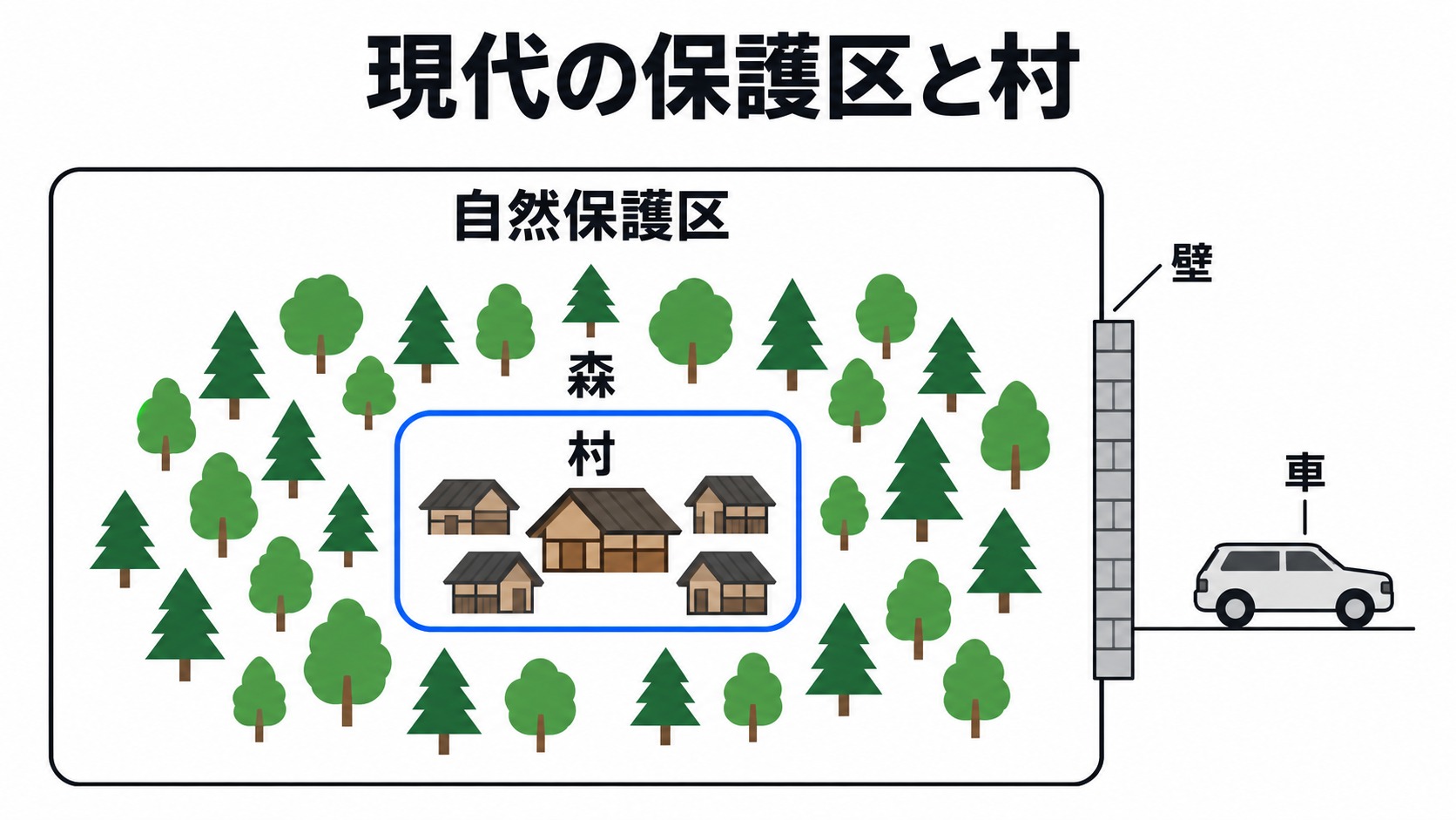 現代の保護区にある村と壁の外の車