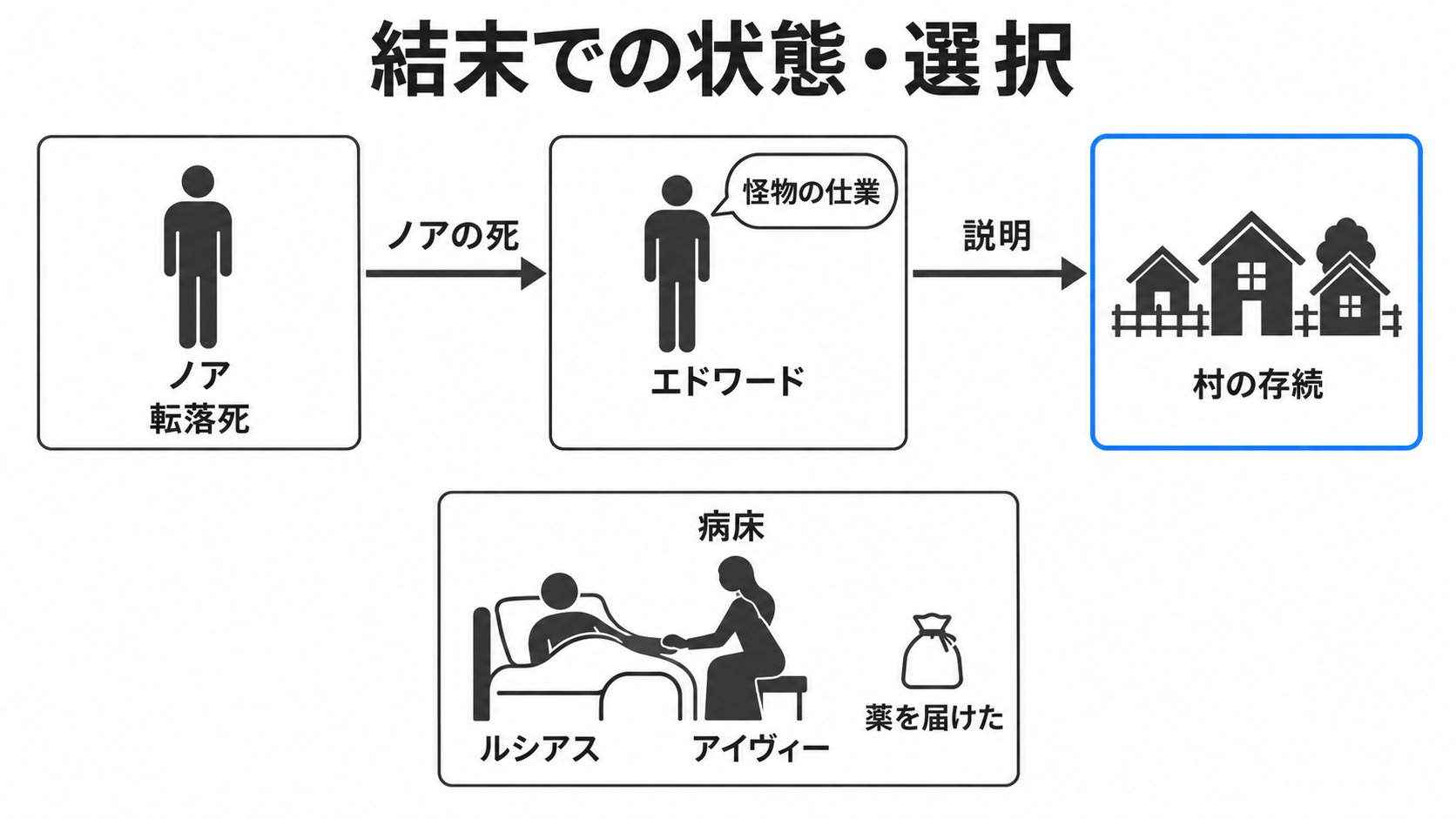 薬の帰還とノアの死を使った村の存続