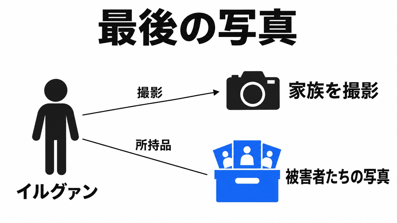 イルグァンの撮影と被害者の写真