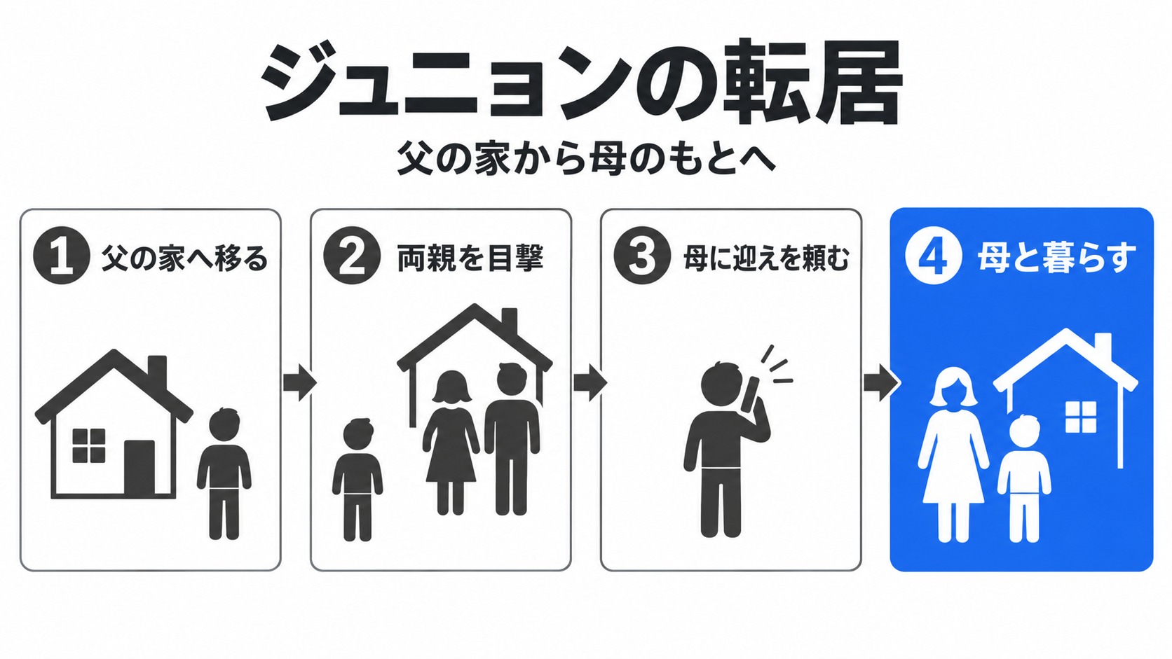 ジュニョンが父の家から母のもとへ戻る