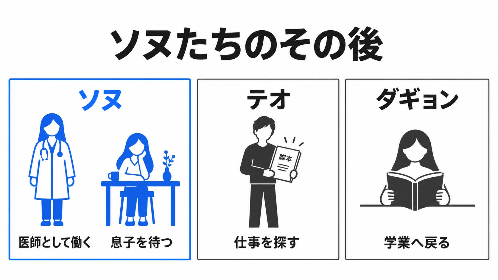 ソヌ、テオ、ダギョンのその後