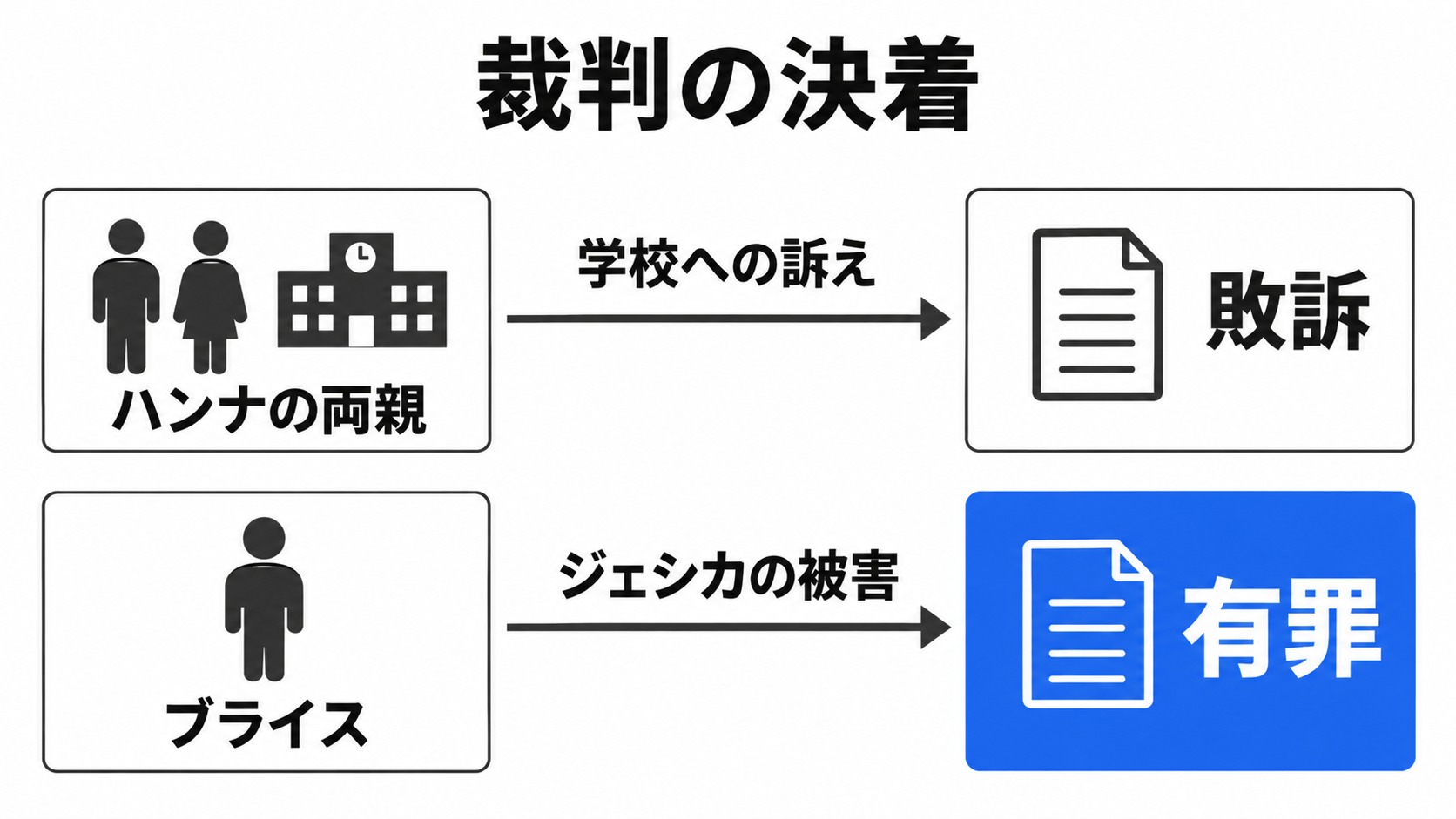 学校への訴えの敗訴とブライスの有罪