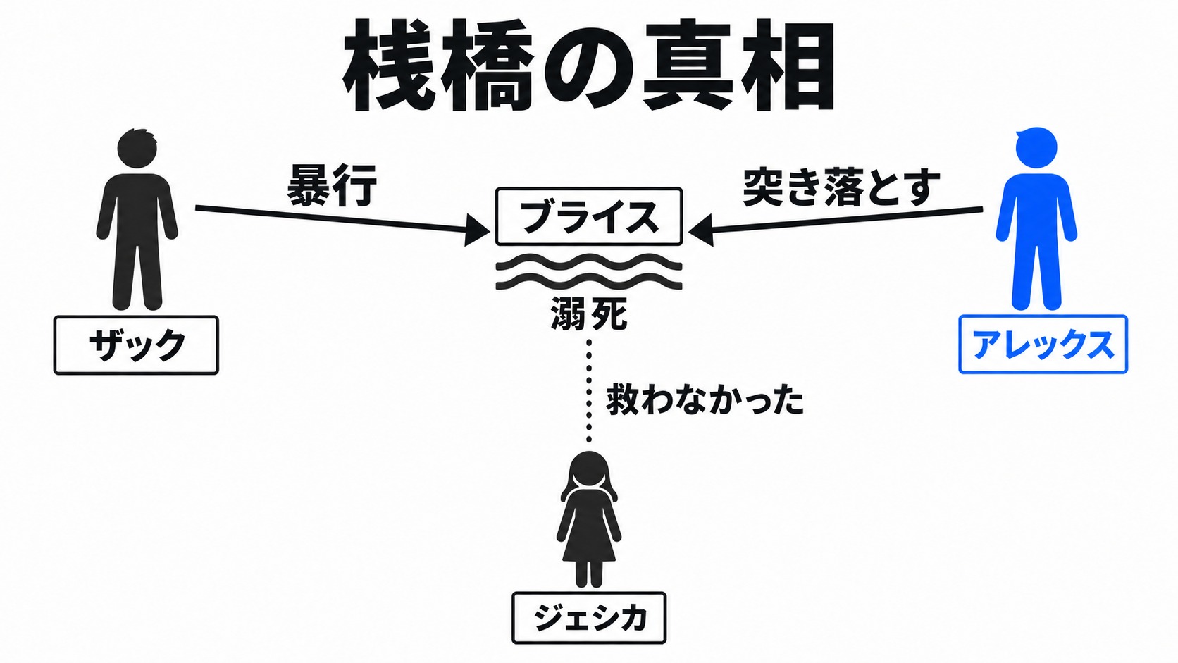 ブライス殺害に関わった人物の行動