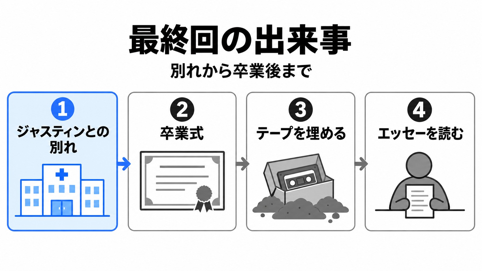別れから卒業、エッセーを読むまで