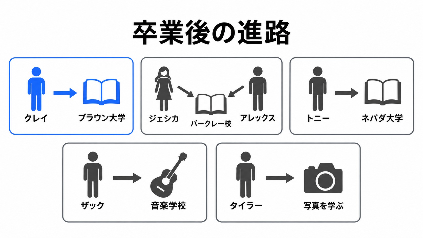 クレイたちの卒業後の進路