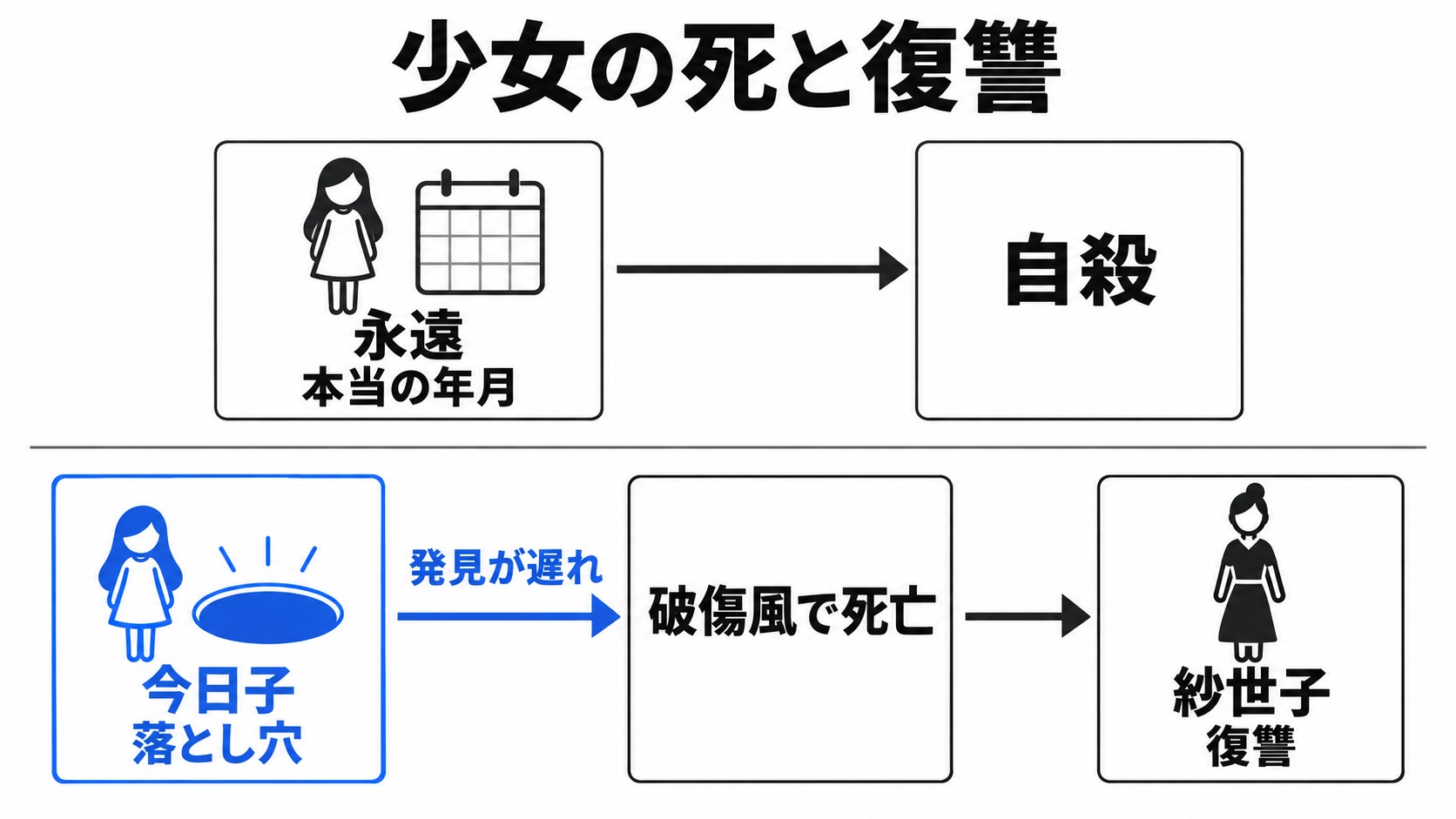 永遠と今日子の死と紗世子の復讐