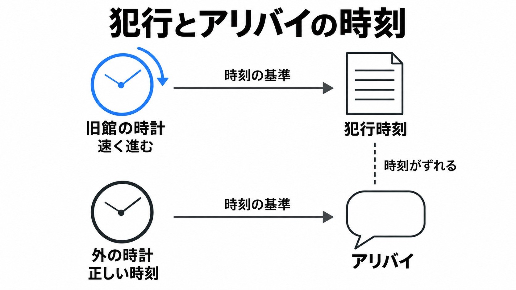 館内外の時計と犯行時刻・アリバイのずれ