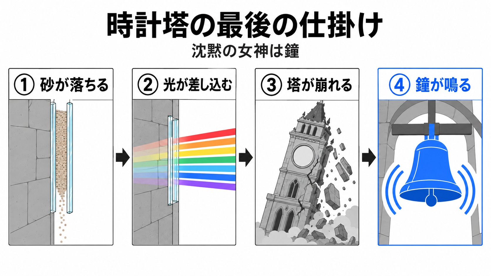 砂の落下から時計塔の崩壊と鐘まで