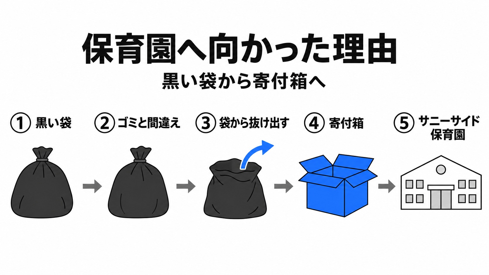 黒い袋から寄付箱を経て保育園へ向かう流れ