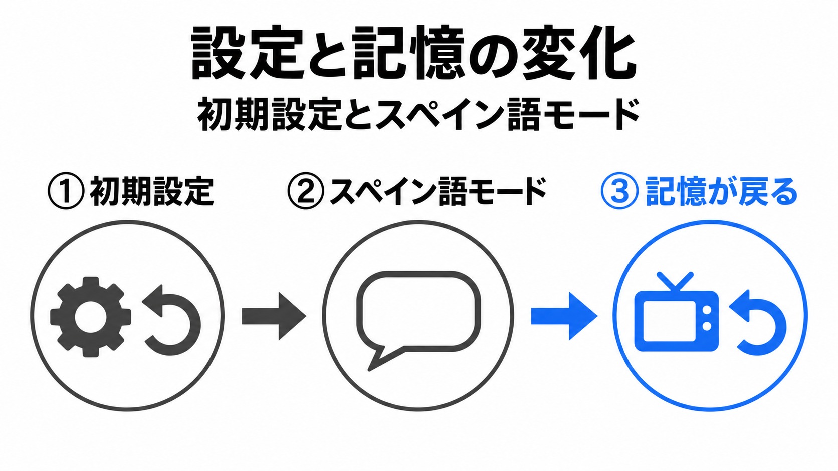 バズの初期設定からスペイン語を経て記憶が戻る流れ